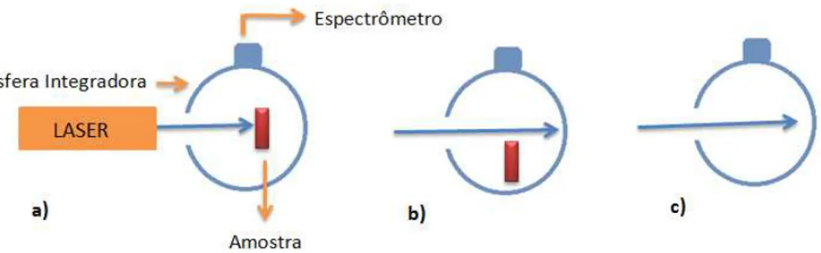 Figura  2.12  -  Ilustração  da  montagem  utilizada  para  obtenção  dos  valores  de  eficiência  quântica  de  emissão  de  amostras  poliméricas