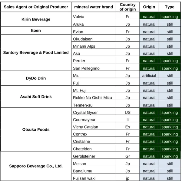 Table 8 – Main beverage wholesalers in Japan and respective mineral water portfolio 