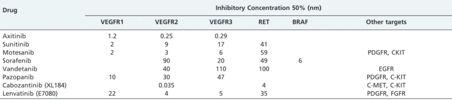 Table 1 - Kinase inhibitor activities relevant to thyroid carcinomas.