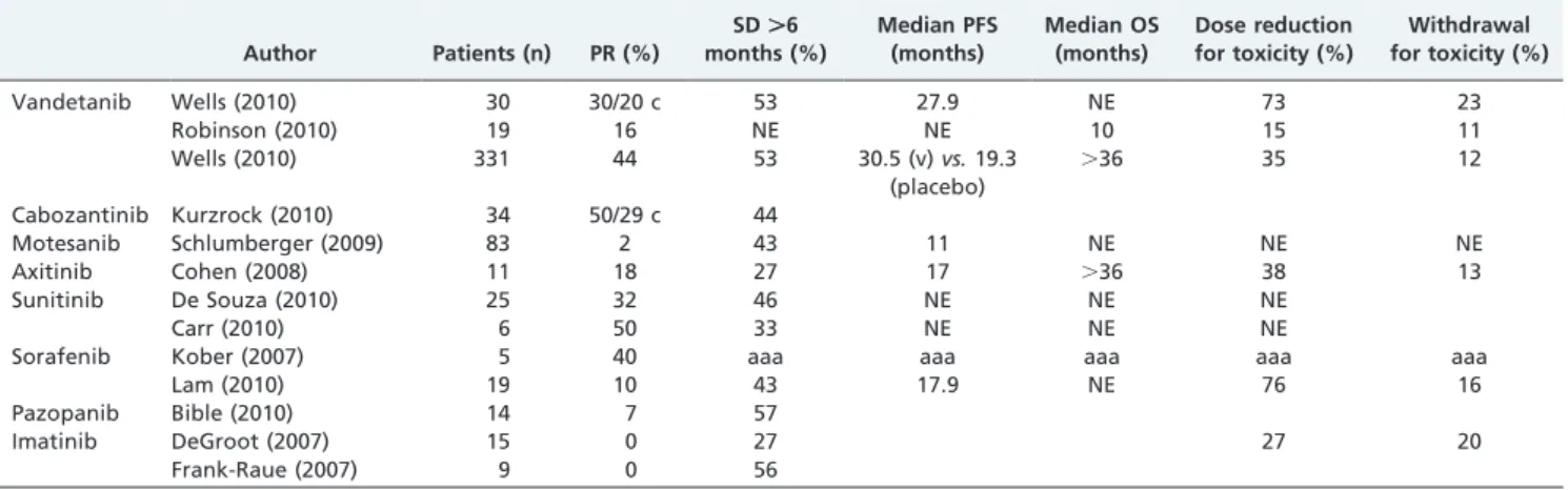 Table 2 - Results obtained in patients with medullary thyroid carcinoma with kinase inhibitors.