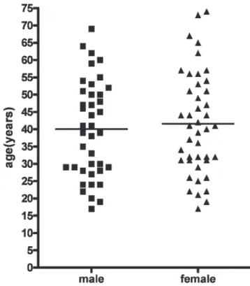 Figure 2 shows that there has been an increasing number of HPT/MEN1 patients in recent years, most probably due to the active clinical and biochemical search for MEN1 diagnosis, as well as to the routine familial genetic MEN1 screening procedure performed 