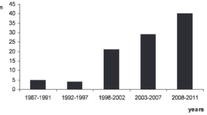Figure 3 - Distribution of patients with hyperparathyroidism/multiple endocrine neoplasia type 1 who had not had a previous neck operation (1987 to 2011).