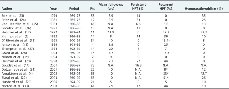 Table 1 - Results after subtotal parathyroidectomy (SPTX) in multiple endocrine neoplasia type 1 (MEN1)- (MEN1)-hyperparathyroidism (HPT).