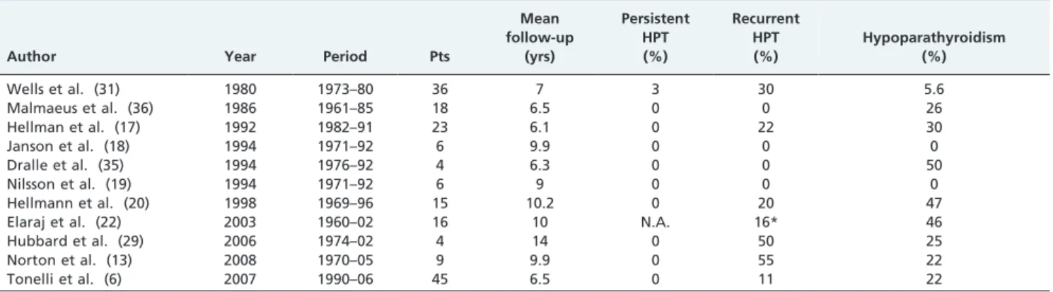 Table 3 - Intraoperative parathyroid hormone (PTH) monitoring for prediction of multi-glandular parathyroid disease after removal of the first pathological