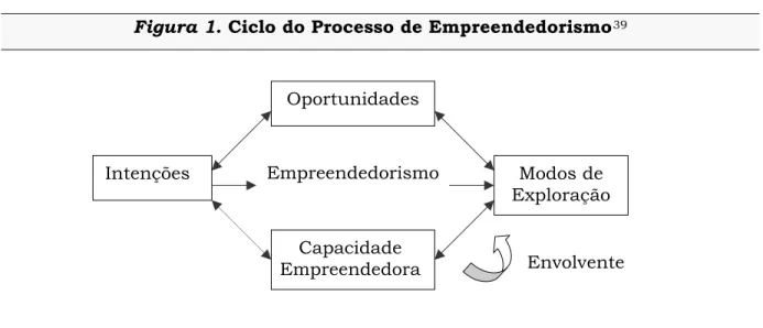 Figura 1. Ciclo do Processo de Empreendedorismo 39