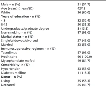 Table 2 - Clinical and laboratory data, sleep quality and HRQoL in each study phase.