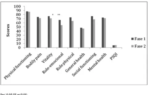 Figure 2 - Comparison of SF-36 domain and PSQI scores in Phase 1 vs . Phase 2.