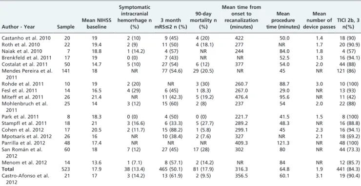 Table 3 - The outcomes of the present study compared to the results from 6 large trials assessing intra-arterial treatment for acute ischemic stroke.