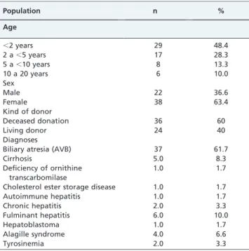 Table 3 - Frequency of malnutrition in 60 children after liver transplantation, according to the different indicators (Z) used in the anthropometric screening.