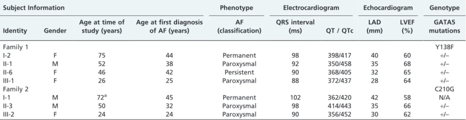 Figure 3 - Alignment of the GATA5 protein sequence of multiple species. The amino acids altered as a result of the described mutations (p.Y138 and p.C210) are completely conserved evolutionarily.