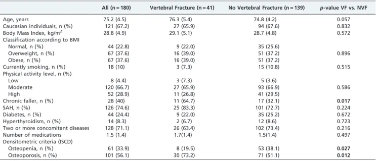 Table 1 - Demographic, anthropometric, and clinical data of the Vertebral Fracture (VF) and No Vertebral Fracture (NVF) groups.