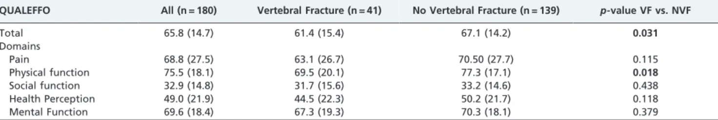 Table 2 - QUALEFFO questionnaire data: total score and score for each domain for the Vertebral Fracture (VF) and No Vertebral Fracture (NVF) groups.