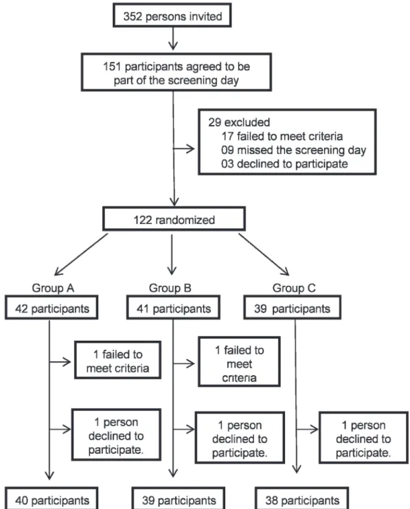 Figure 1 - Flow diagram of the participants in the study.