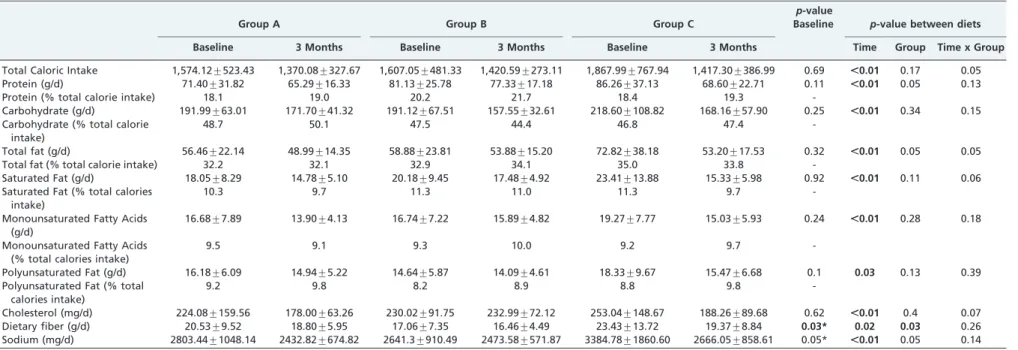 Table 2 - Individual daily caloric intake at baseline and three months.