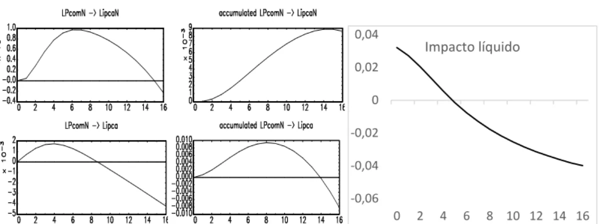 FIGURA 1.1 Impacto líquido  – especificação recursiva 