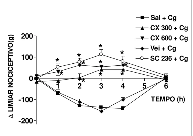 Gráfico  6:  Efeito  da  administração  intraplantar  de  celecoxibe  e  SC  236  sobre  a  hiperalgesia induzida por carragenina