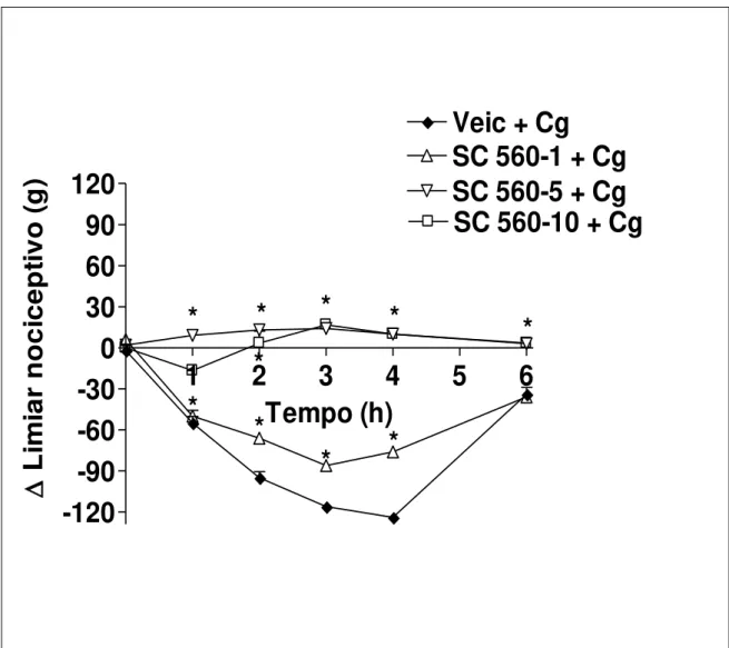 Gráfico  8:  Efeito  do  SC  560  sobre  a  hiperalgesia  induzida  por  carragenina.  O 