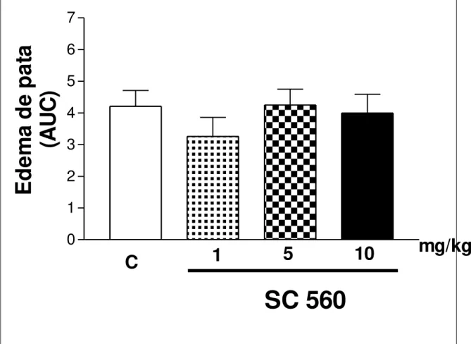 Gráfico 9: Efeito do SC 560 sobre o edema de pata induzido por carragenina. 