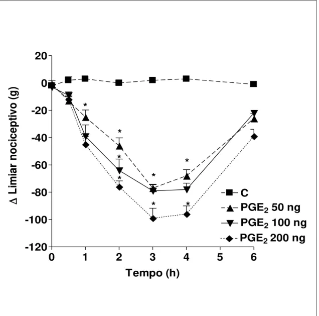 Gráfico  10:  Hiperalgesia  induzida  pela  injeção  intraplantar  de  PGE 2   em  ratos