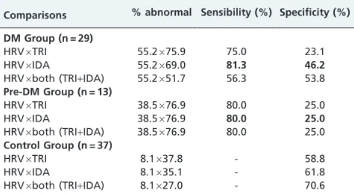Table 2 - Absolute and relative frequencies of neuropathy test results according to glycemic status.