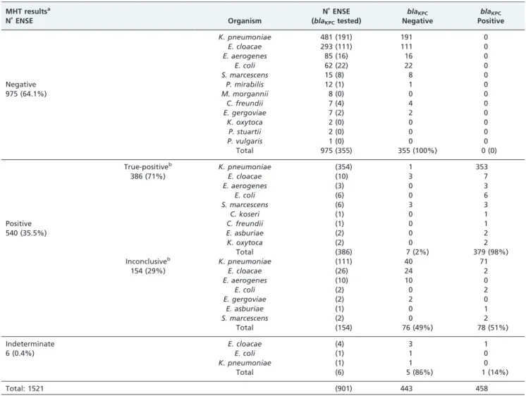 Table 2 - Performance of the modified Hodge test (MHT) for KPC detection. MHT N ˚ Isolates Sensitivity(%) Specificity(%) PPV(%) NPV(%) True-positive 386 100 98 98 100 Inconclusive 154 100 82 51 100 Positive a 540 100 81 85 100