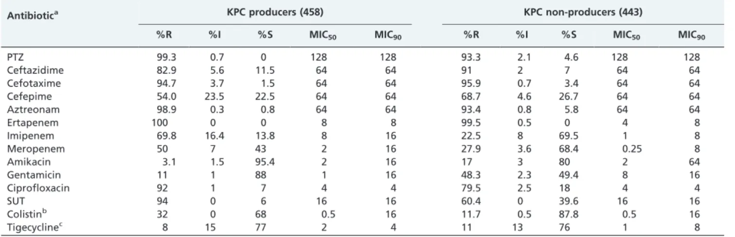 Table 3 - In vitro activity of antimicrobial agents tested against 901 ENSE isolates.