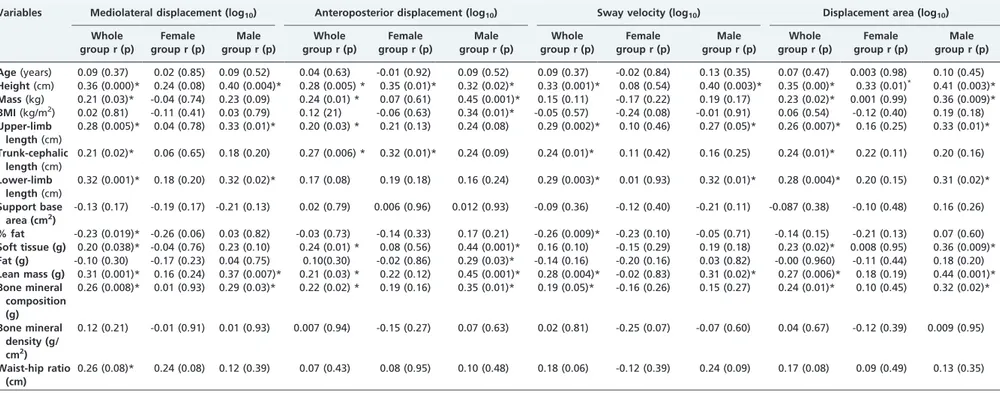 Table 2 - Correlations between balance and the anthropometric variables in the whole group and by gender, with eyes open.