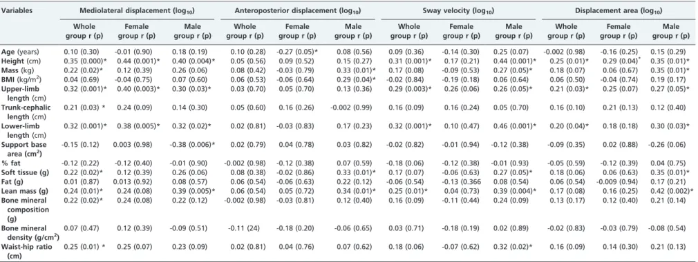 Table 3 - Correlations between balance and the anthropometric variables in the whole group and by gender, with eyes closed.