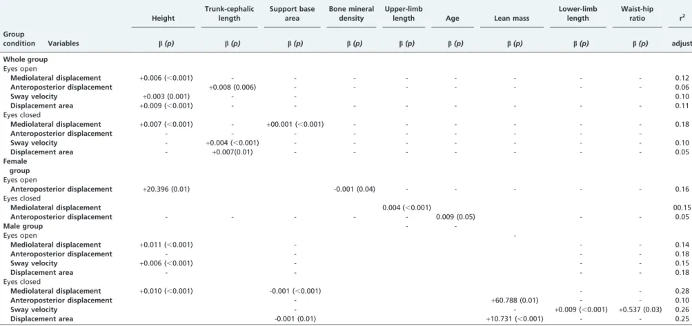 Table 4 - Linear regression analysis on postural balance and the anthropometric variables for the whole group and per gender, with eyes open and closed