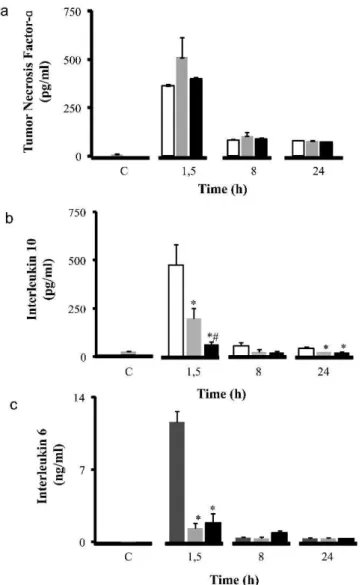 Figure 2 - Inflammatory profile - Cytokine concentrations (pg/ml) in gut: TNF-a (a), IL-10 (b), and IL-6 (c)