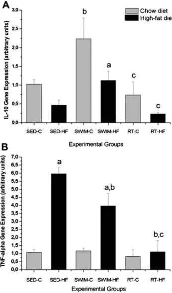 Figure 2 - Relative weight of adipose tissue. All values are presented as means ¡ standard error of the mean; a p#0.05 comparing normal chow diet vs high-fat diet groups; b p#0.05 comparing sedentary vs trained groups; c p#0.05 comparing swimming vs resist