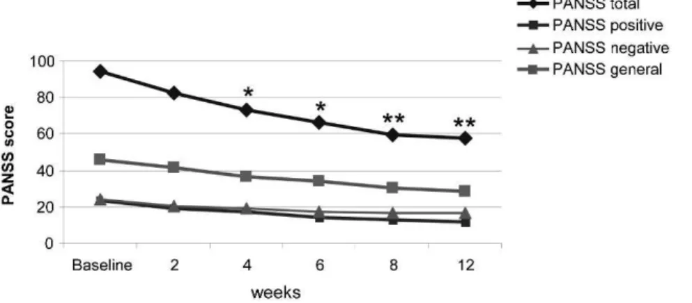 Figure 2 - PANSS – the mean change from baseline. PANSS: positive and negative syndrome scale, n = 17, *p,0.05 vs