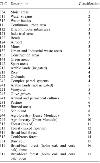 Table 2. Soil classi ﬁ cation.