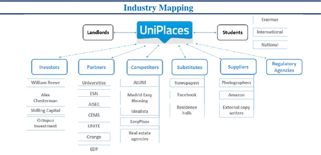 Figure 3 - UniPlaces' Industry Mapping 