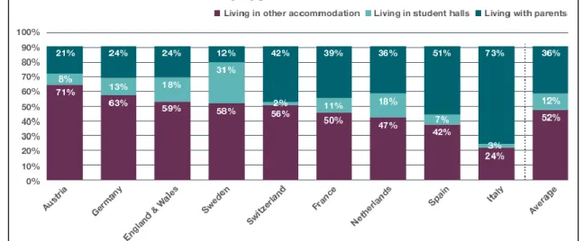 Figure 1 - Student accommodation by type (Source: Eurostudent Survey IV) 