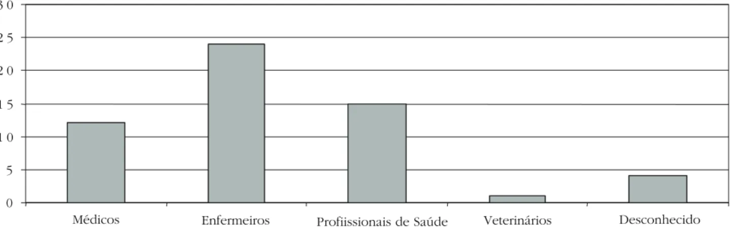 Figura 2 – Distribuição dos artigos de acordo com os diferentes grupos profissionais de Saúde.
