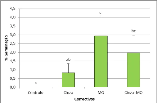 Figura 4.1 - Percentagem de germinação (Média ± DP, n=4) do Cistus salviifolius nos diferentes tipos  de tratamento (Controlo, Cinza, M.O