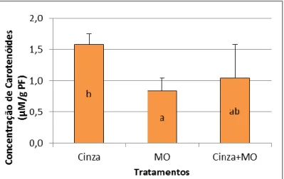 Figura 4.5 - Concentração (Média ± DP, n=4) de Carotenóides nas folhas de Cistus salviifolius nos  diferentes tipos de tratamento (Cinza, M.O