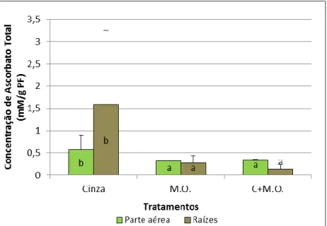 Figura 4.7 - Concentração (Média ± DP, n=4) de Ascorbato total nas folhas e raízes de Cistus  salviifolius dos diferentes tipos de tratamento (Cinza, M.O