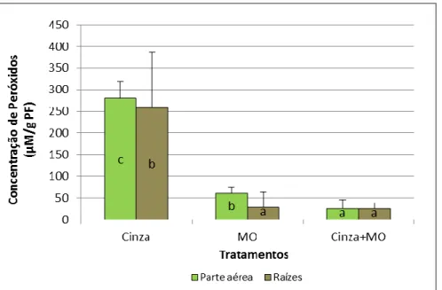 Figura 4.8 - Concentração (Média ± DP, n=4) de Peróxidos na parte aérea e raízes de Cistus  salviifolius dos diferentes tipos de tratamento (Cinza, M.O
