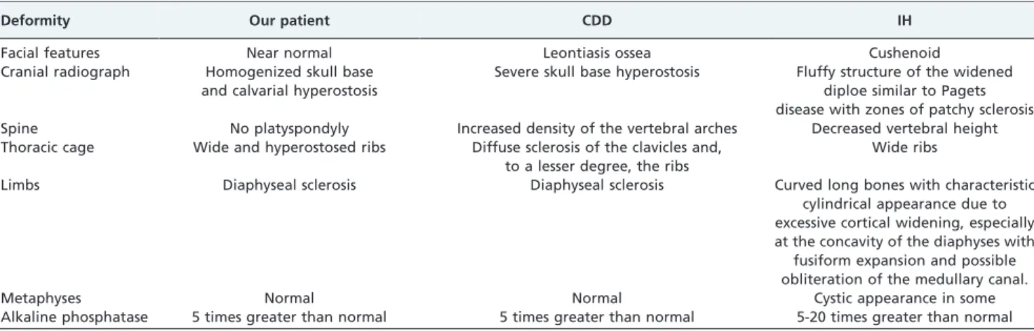 Figure 1 - Lateral skull and AP radiographs show marked cranial osteosclerosis and hyperostosis