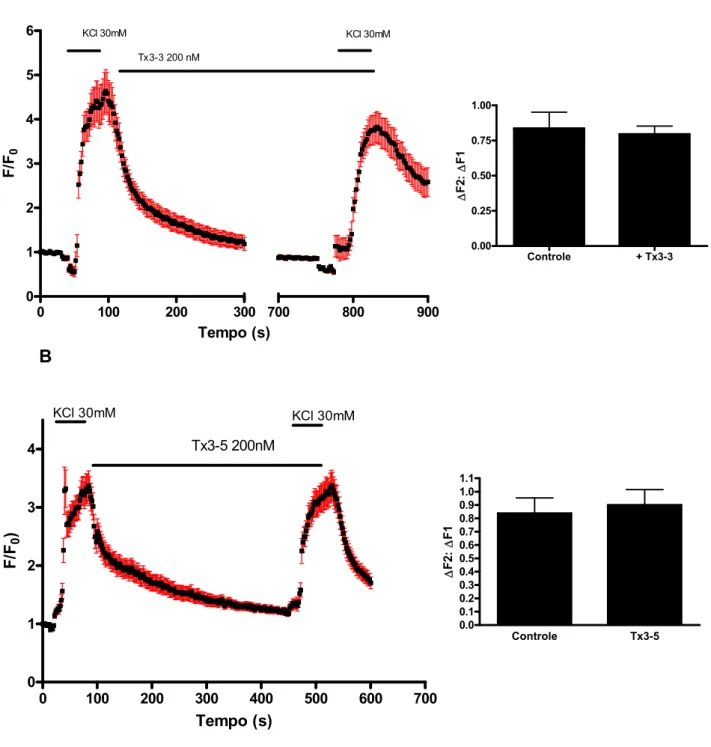 Figura 13 Efeito das Toxinas Tx3-3 e Tx3-5 sobre os níveis de cálcio induzido por 