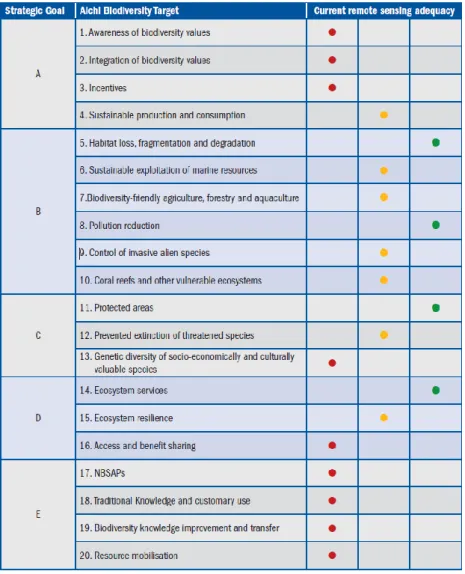 Table 2 - 2 – Current adequacy of remote sensing to support tracking progress towards the Aichi  Targets based on 3  broad categories: [ ● ] Currently not observable by EO-based approach but some of the targets under this category maybe  technically  feasi