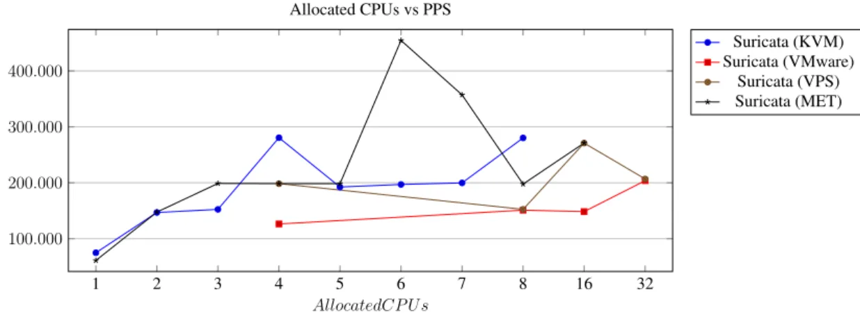 Figure F.6: Suricata: Allocated CPU vs PPS - (maccdc2011 00014 ... .pcap)