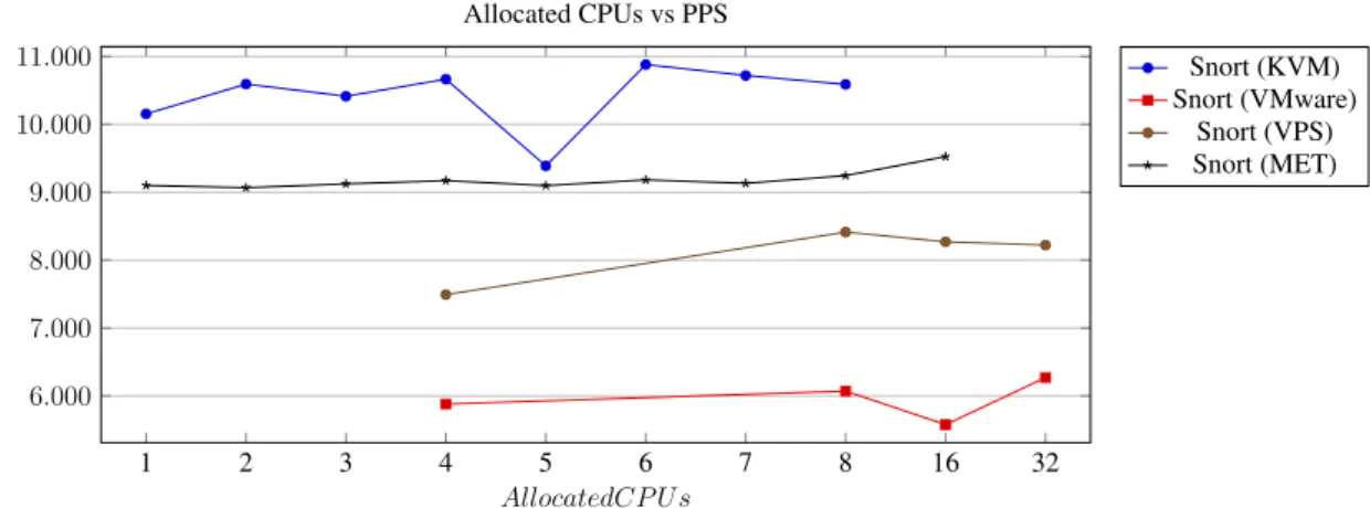 Figure F.12: Snort2: Allocated CPU vs PPS - (maccdc2011 00013 ... .pcap)