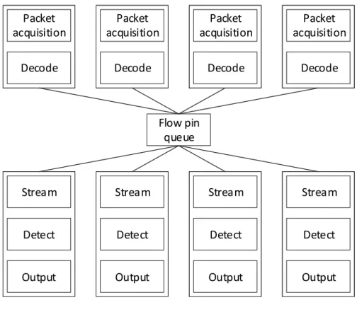 Figure 3.10: Suricata’s pfring runmode