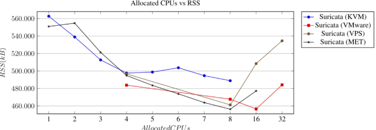 Figure 6.8: Suricata: Allocated CPU vs RSS - (maccdc2011 00013 ... .pcap)