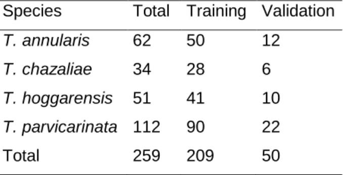 Table 1: Sample sizes for building ENMs for each species. Total: total number of observations; 