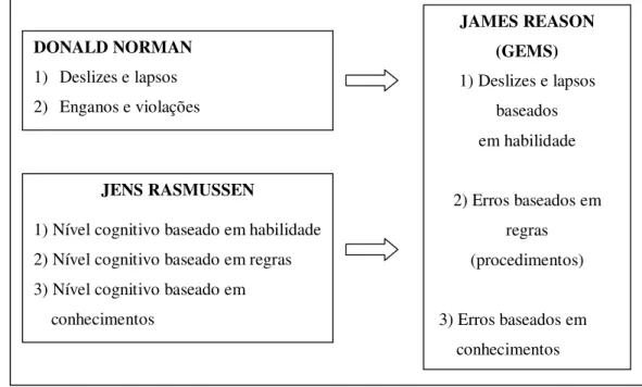 Figura 04 - Síntese das teorias de Norman, Rasmussen e Reason – Adaptado de Vanzin (2005) 