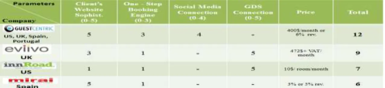 Table 3 – Competitive Benchmark 